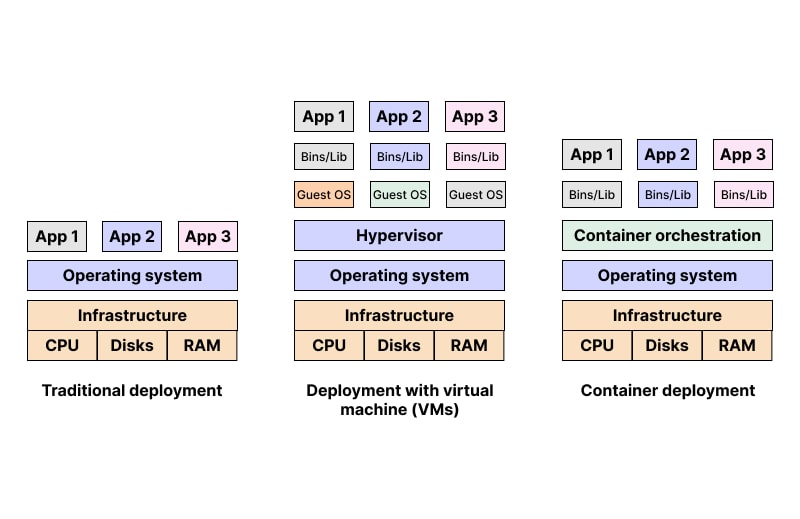 What Is Container Orchestration 7 Benefits And 4 Tools ôüö å What Is Container Orchestration 7 Benefits And 4 Tools ôüö å